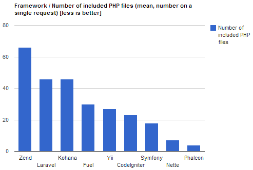 Graph showing number of included PHP files per request across various PHP frameworks