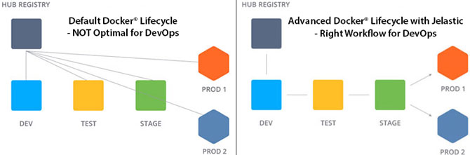 Advanced DevOps Docker(R) Lifecycle with Jelastic