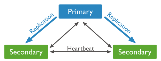 replica-set-primary-with-two-secondaries